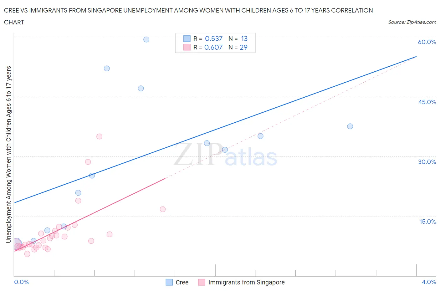 Cree vs Immigrants from Singapore Unemployment Among Women with Children Ages 6 to 17 years