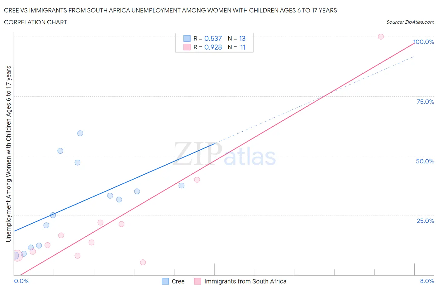 Cree vs Immigrants from South Africa Unemployment Among Women with Children Ages 6 to 17 years