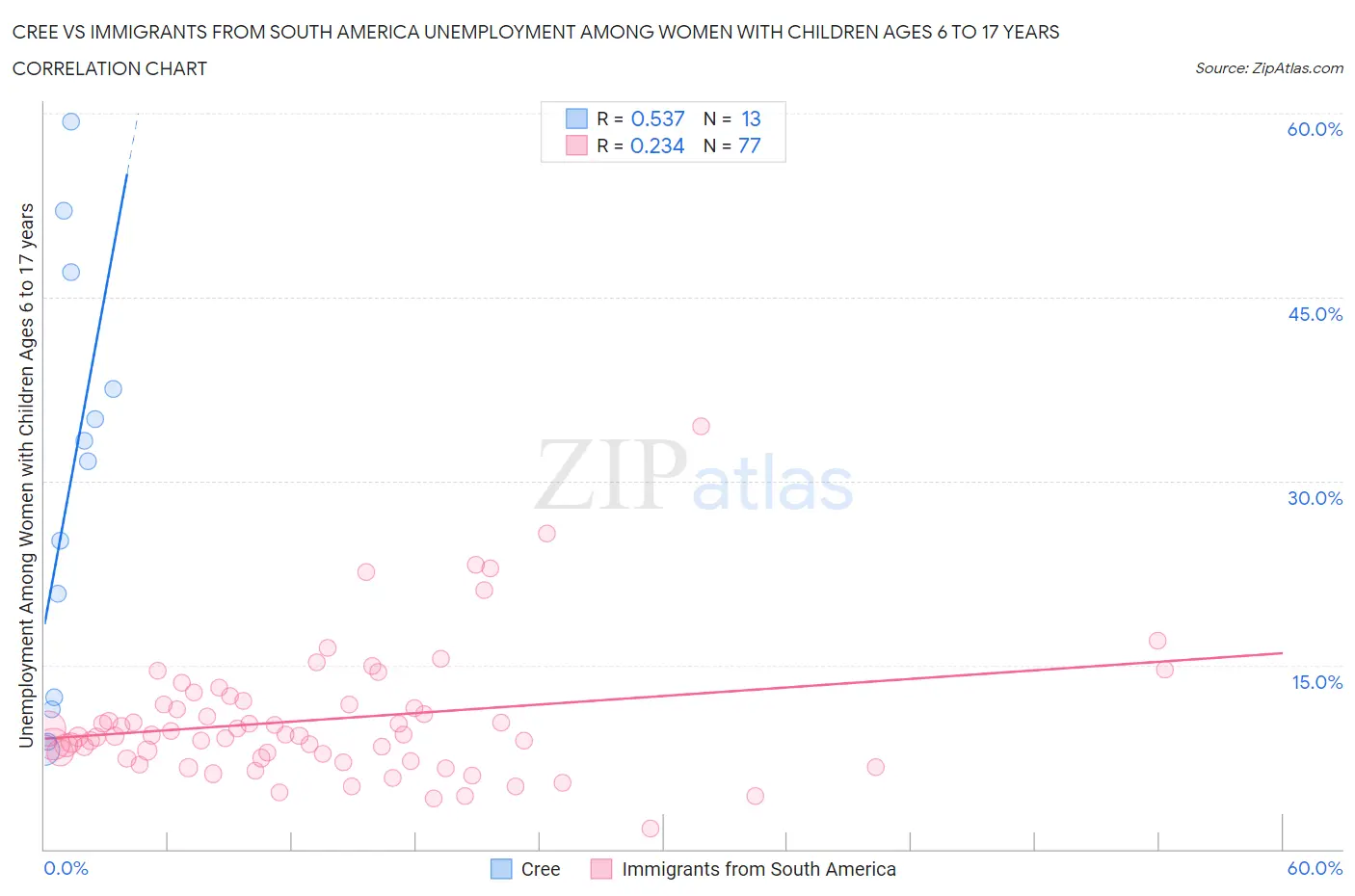 Cree vs Immigrants from South America Unemployment Among Women with Children Ages 6 to 17 years