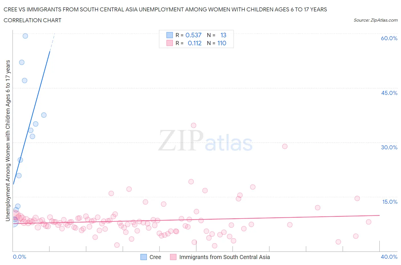 Cree vs Immigrants from South Central Asia Unemployment Among Women with Children Ages 6 to 17 years