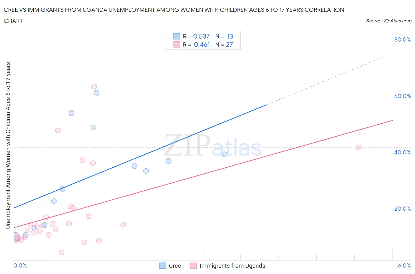 Cree vs Immigrants from Uganda Unemployment Among Women with Children Ages 6 to 17 years