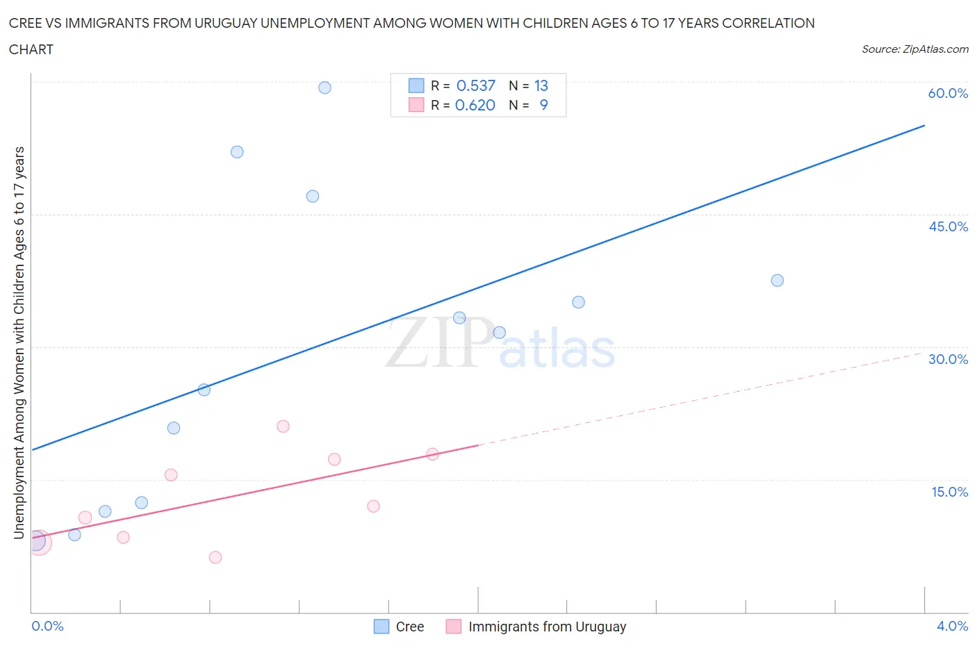 Cree vs Immigrants from Uruguay Unemployment Among Women with Children Ages 6 to 17 years