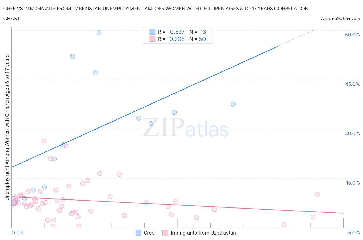 Cree vs Immigrants from Uzbekistan Unemployment Among Women with Children Ages 6 to 17 years