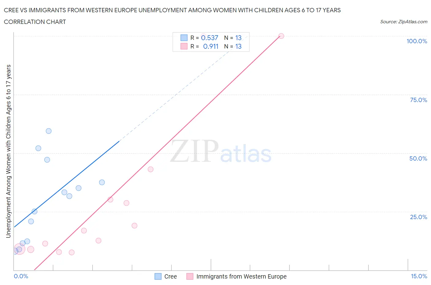 Cree vs Immigrants from Western Europe Unemployment Among Women with Children Ages 6 to 17 years
