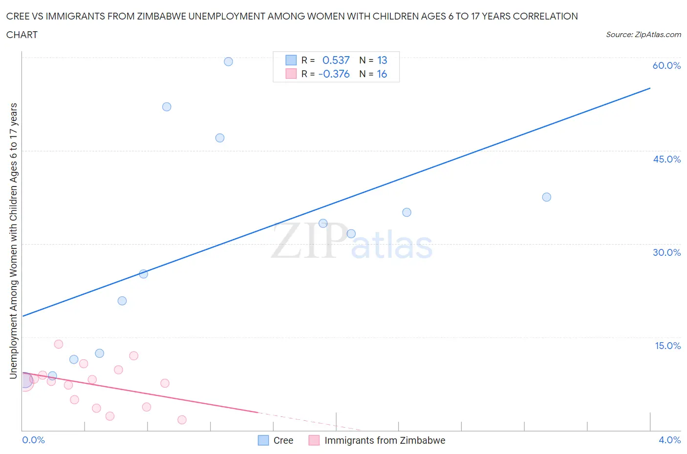 Cree vs Immigrants from Zimbabwe Unemployment Among Women with Children Ages 6 to 17 years