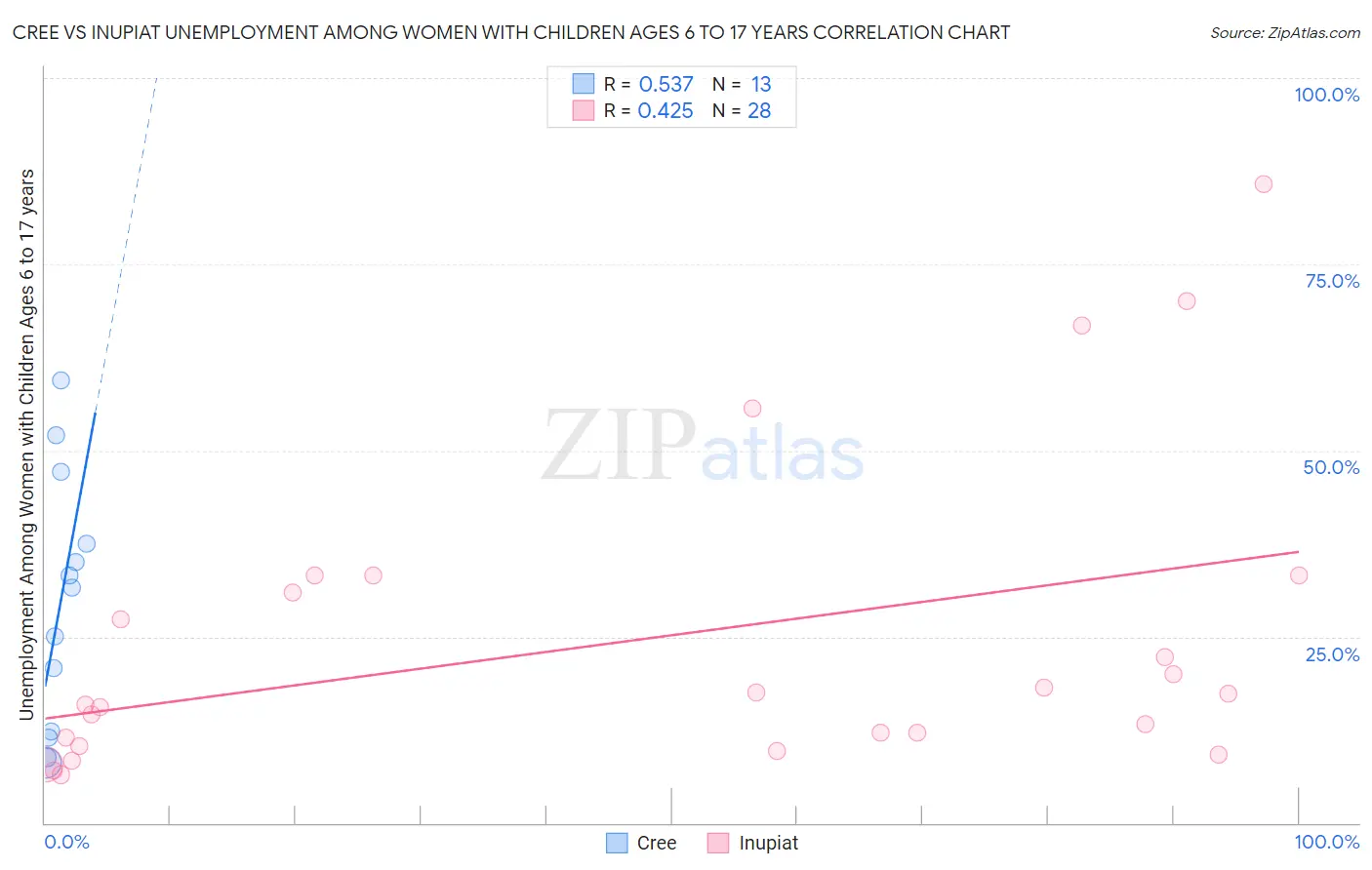 Cree vs Inupiat Unemployment Among Women with Children Ages 6 to 17 years