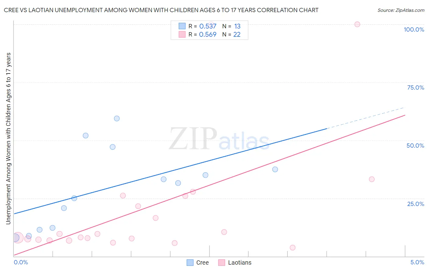 Cree vs Laotian Unemployment Among Women with Children Ages 6 to 17 years