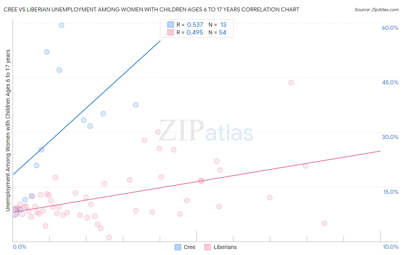 Cree vs Liberian Unemployment Among Women with Children Ages 6 to 17 years