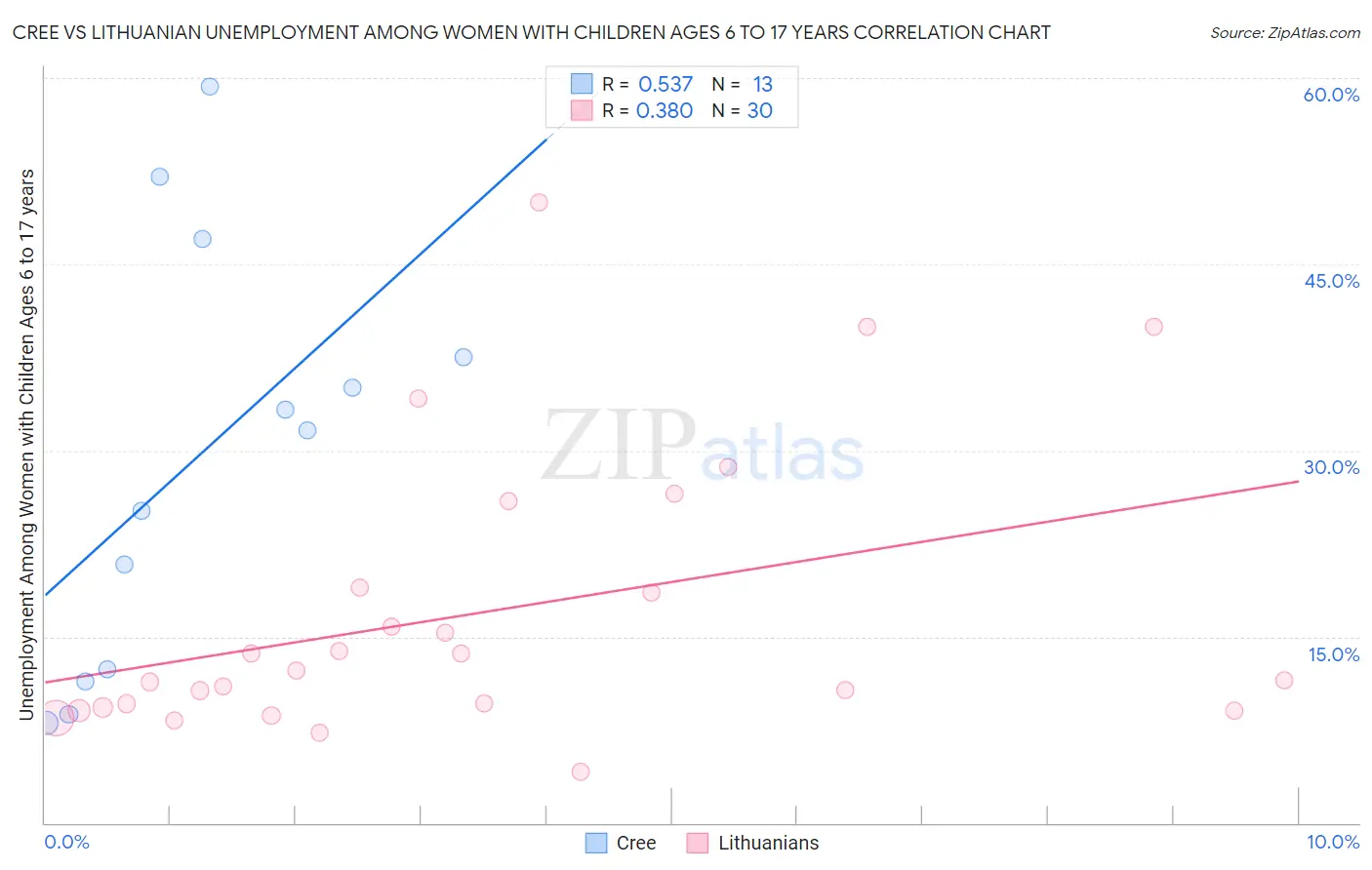 Cree vs Lithuanian Unemployment Among Women with Children Ages 6 to 17 years