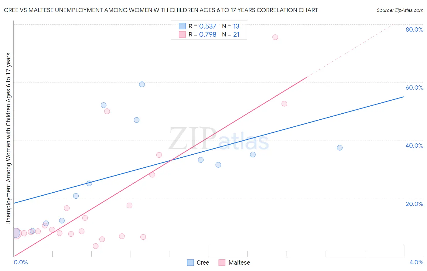 Cree vs Maltese Unemployment Among Women with Children Ages 6 to 17 years