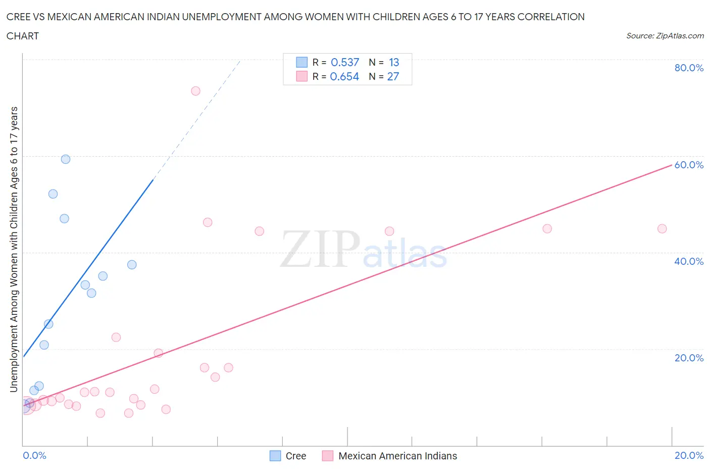 Cree vs Mexican American Indian Unemployment Among Women with Children Ages 6 to 17 years