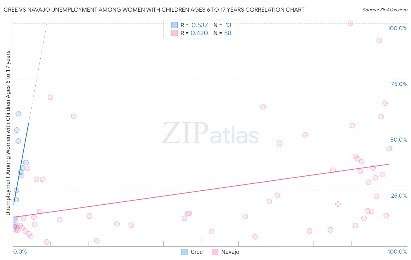 Cree vs Navajo Unemployment Among Women with Children Ages 6 to 17 years