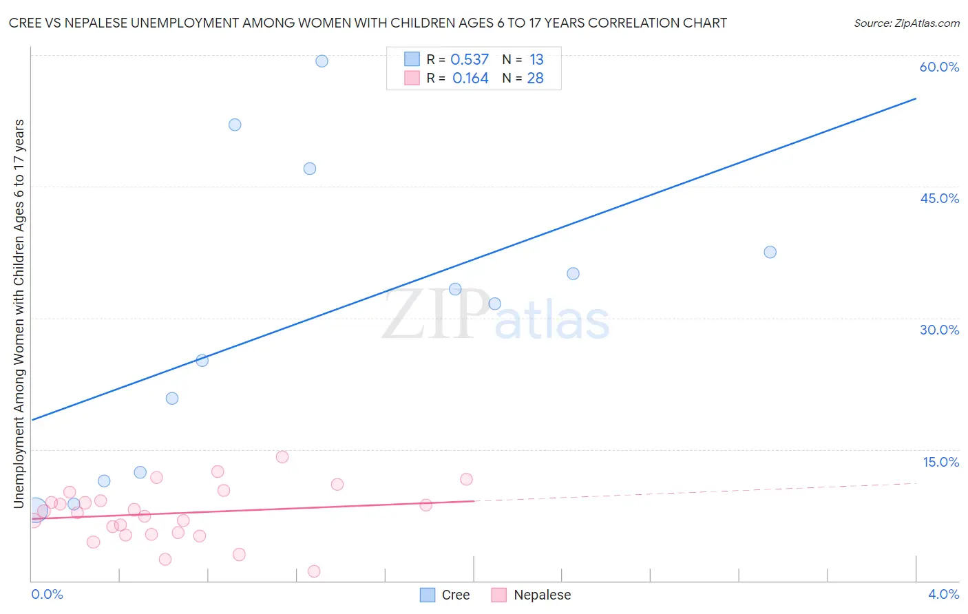 Cree vs Nepalese Unemployment Among Women with Children Ages 6 to 17 years