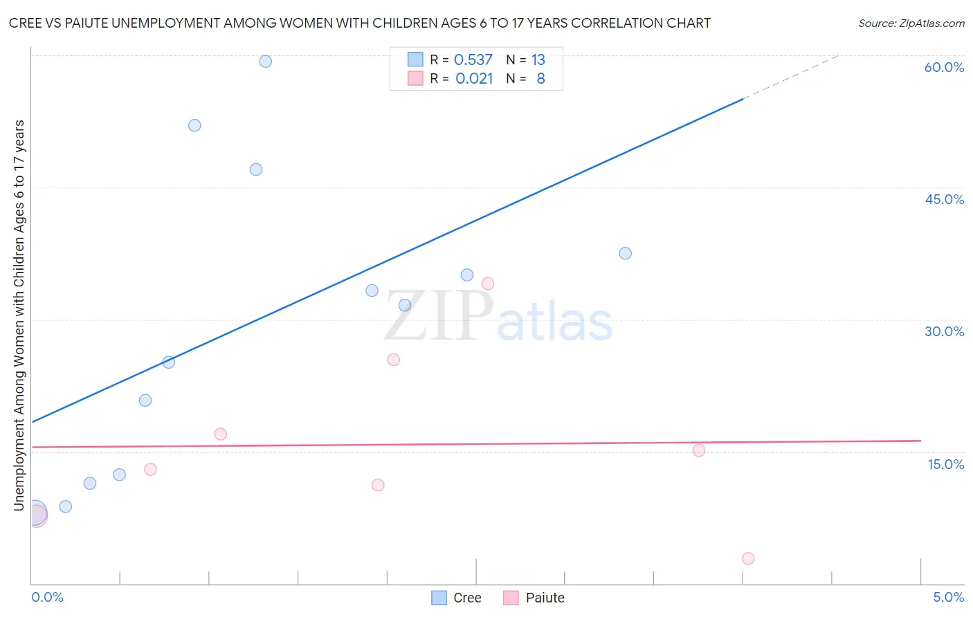 Cree vs Paiute Unemployment Among Women with Children Ages 6 to 17 years