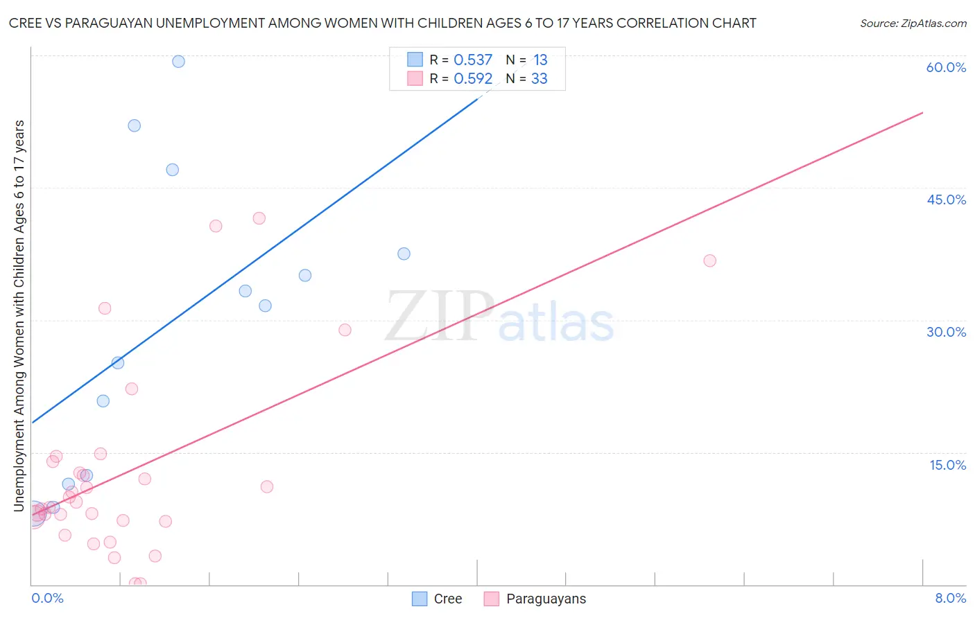 Cree vs Paraguayan Unemployment Among Women with Children Ages 6 to 17 years