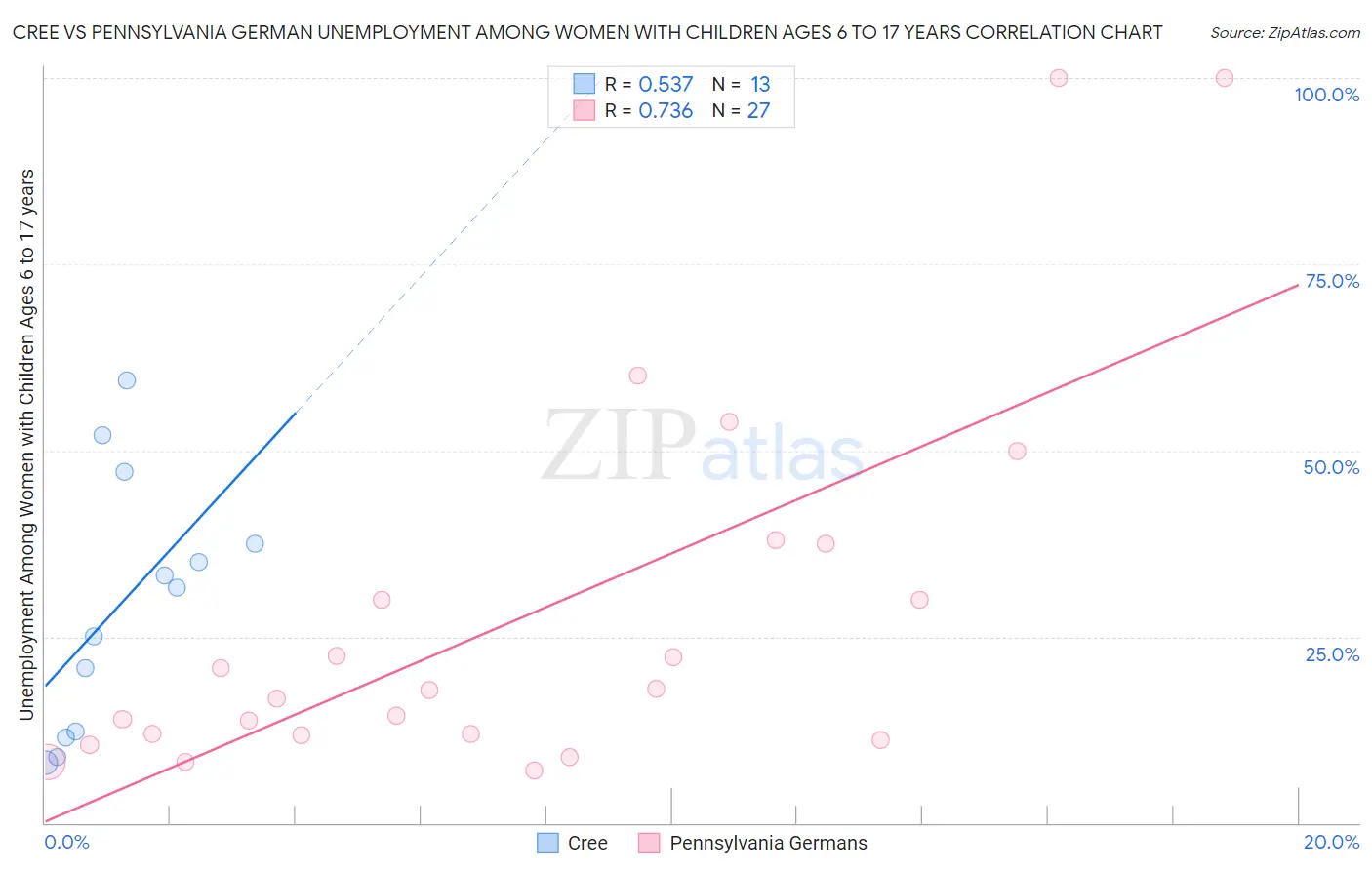 Cree vs Pennsylvania German Unemployment Among Women with Children Ages 6 to 17 years