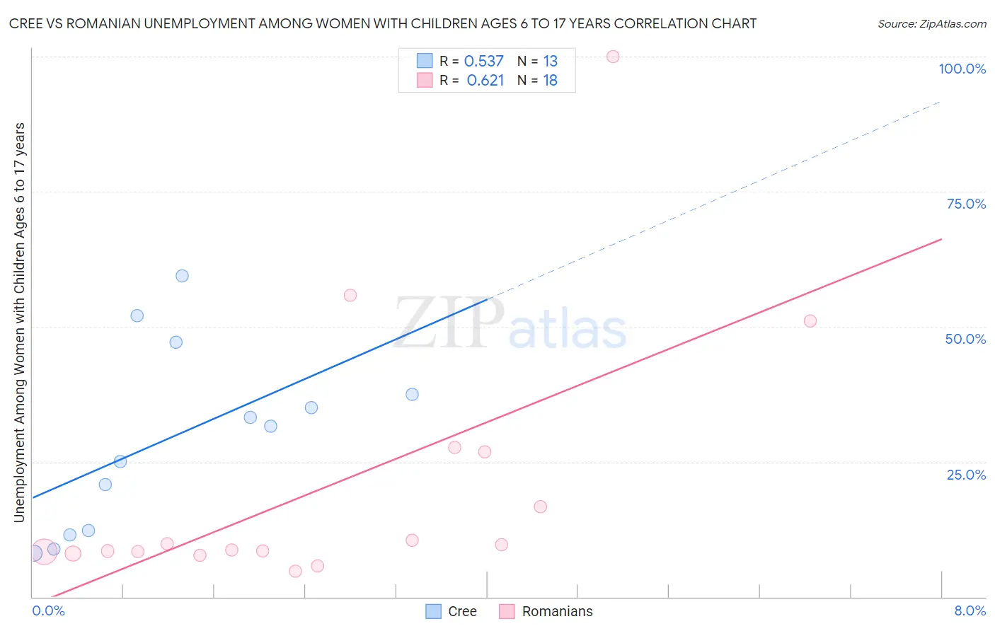 Cree vs Romanian Unemployment Among Women with Children Ages 6 to 17 years