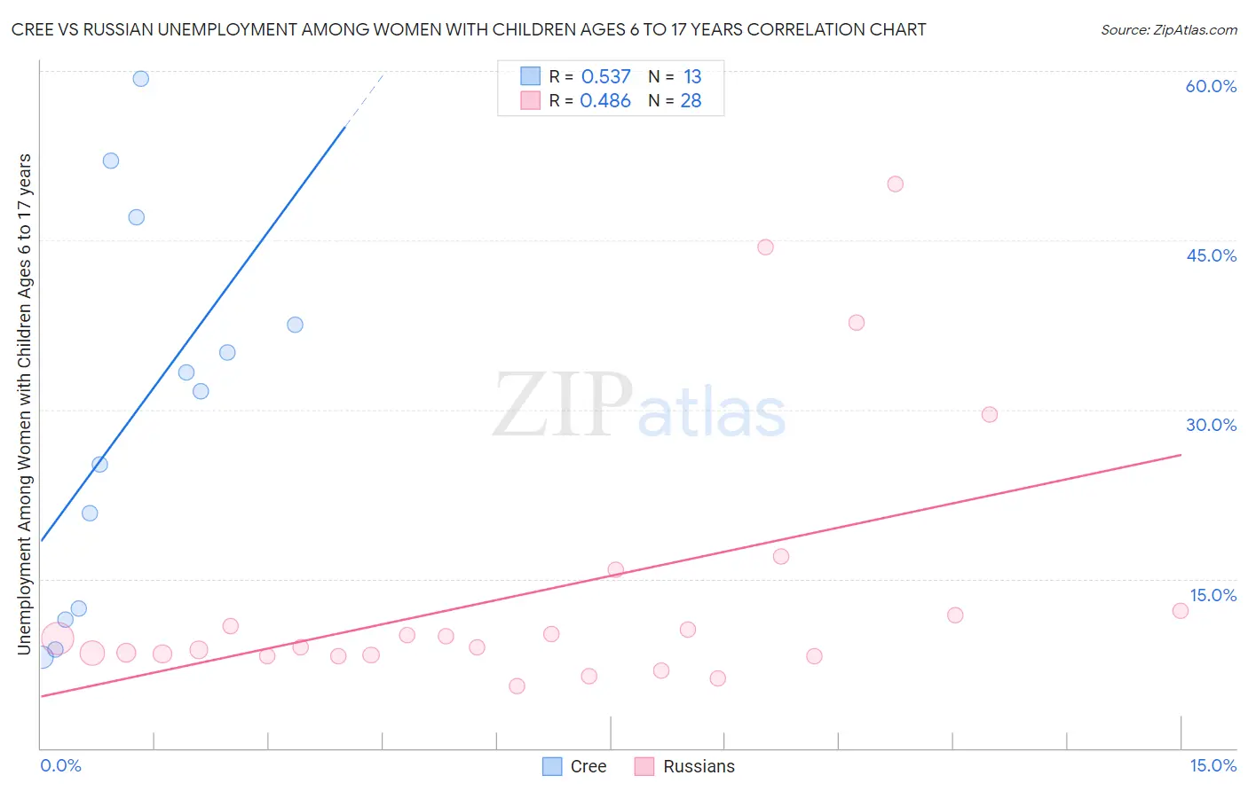 Cree vs Russian Unemployment Among Women with Children Ages 6 to 17 years