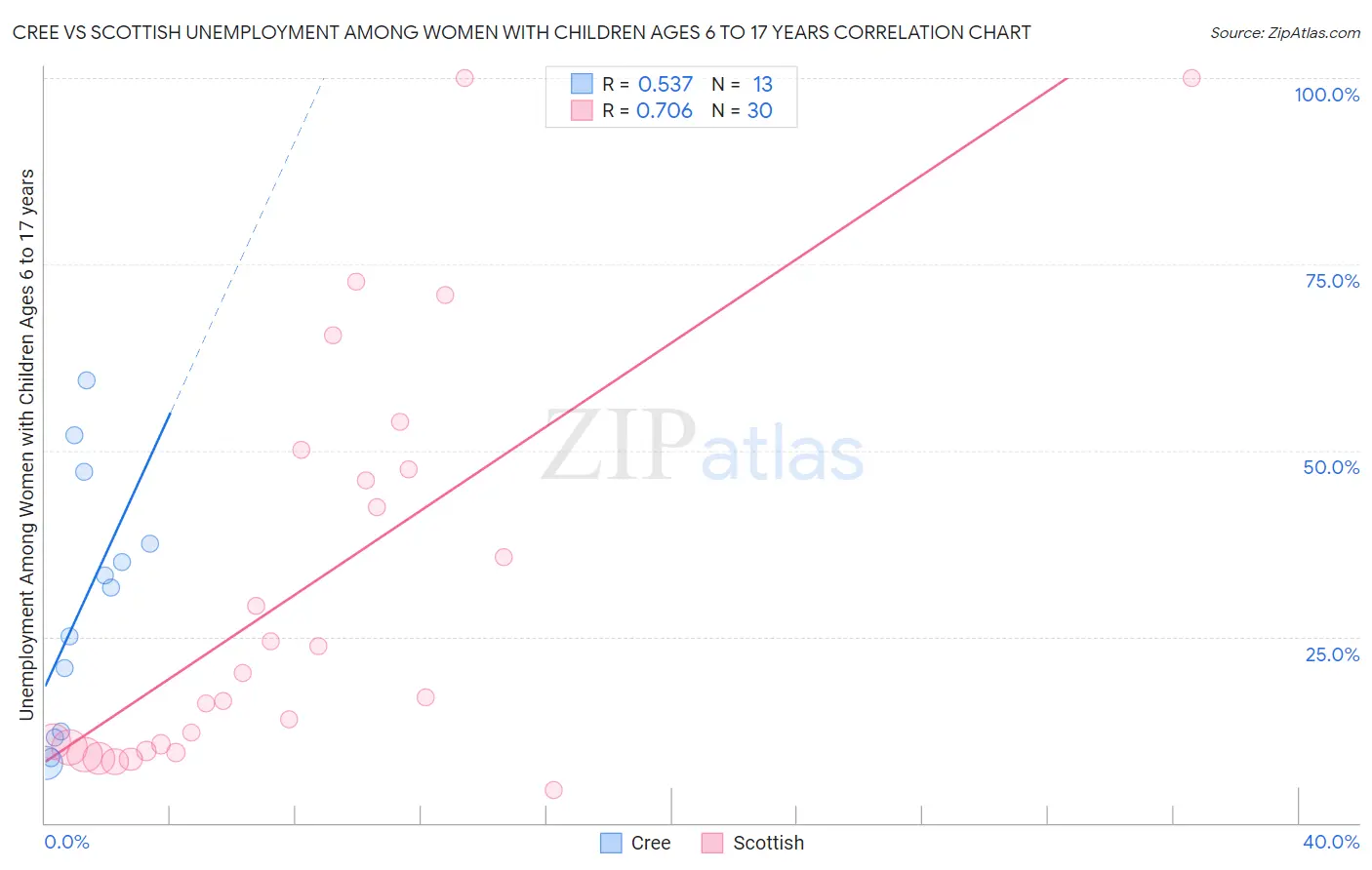 Cree vs Scottish Unemployment Among Women with Children Ages 6 to 17 years