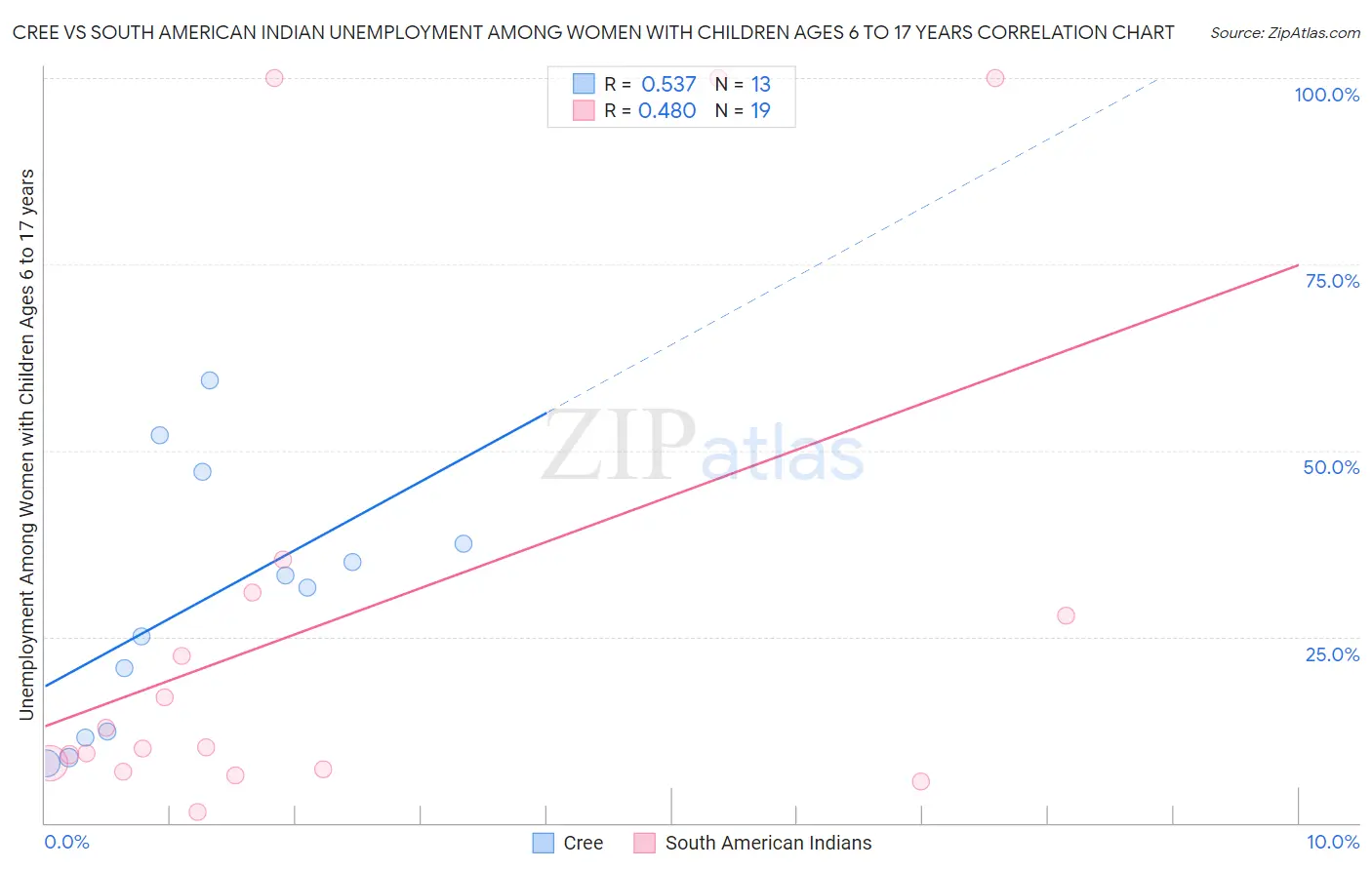 Cree vs South American Indian Unemployment Among Women with Children Ages 6 to 17 years