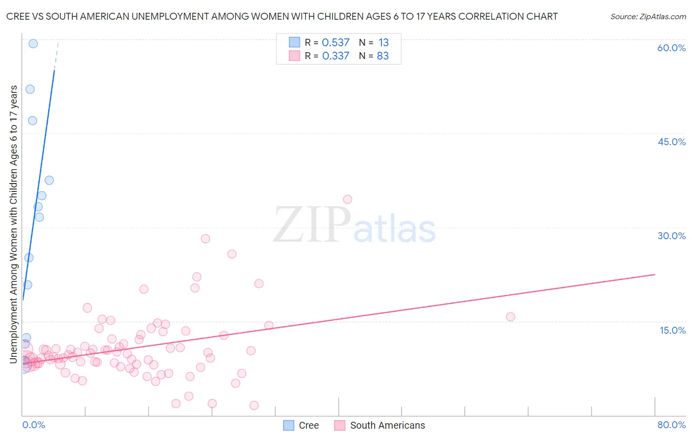 Cree vs South American Unemployment Among Women with Children Ages 6 to 17 years