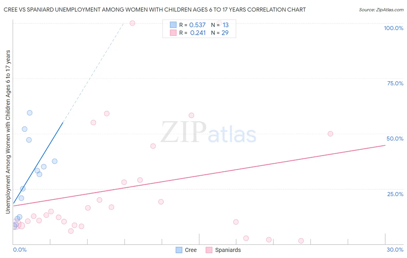 Cree vs Spaniard Unemployment Among Women with Children Ages 6 to 17 years
