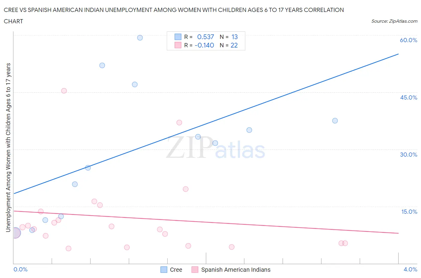 Cree vs Spanish American Indian Unemployment Among Women with Children Ages 6 to 17 years
