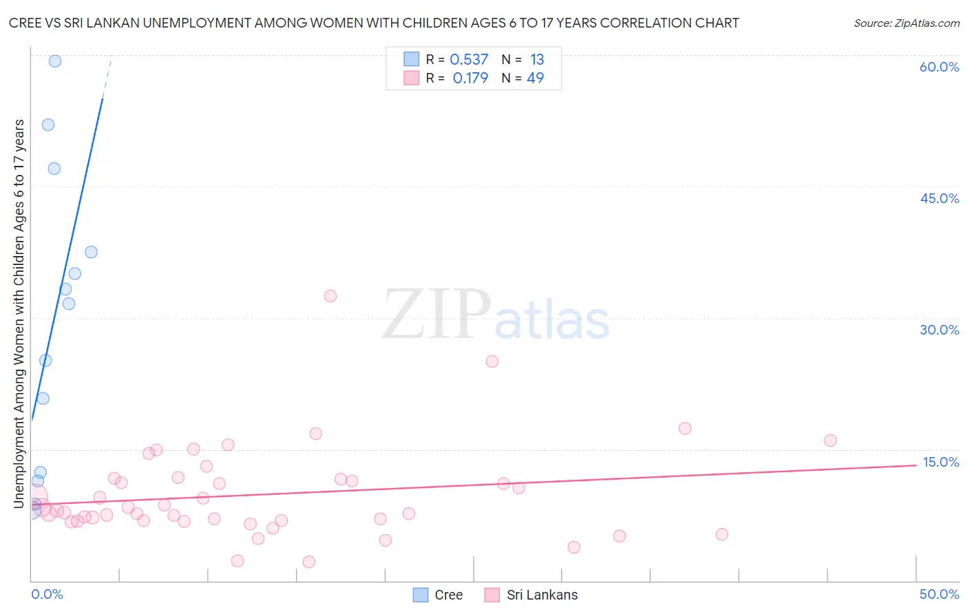 Cree vs Sri Lankan Unemployment Among Women with Children Ages 6 to 17 years
