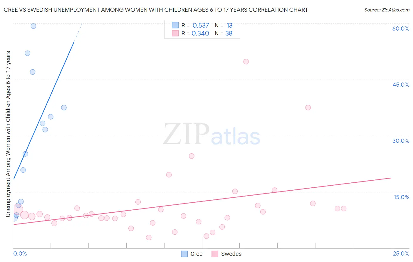Cree vs Swedish Unemployment Among Women with Children Ages 6 to 17 years