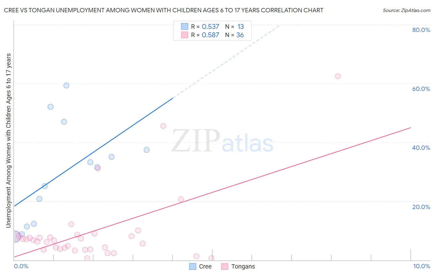 Cree vs Tongan Unemployment Among Women with Children Ages 6 to 17 years