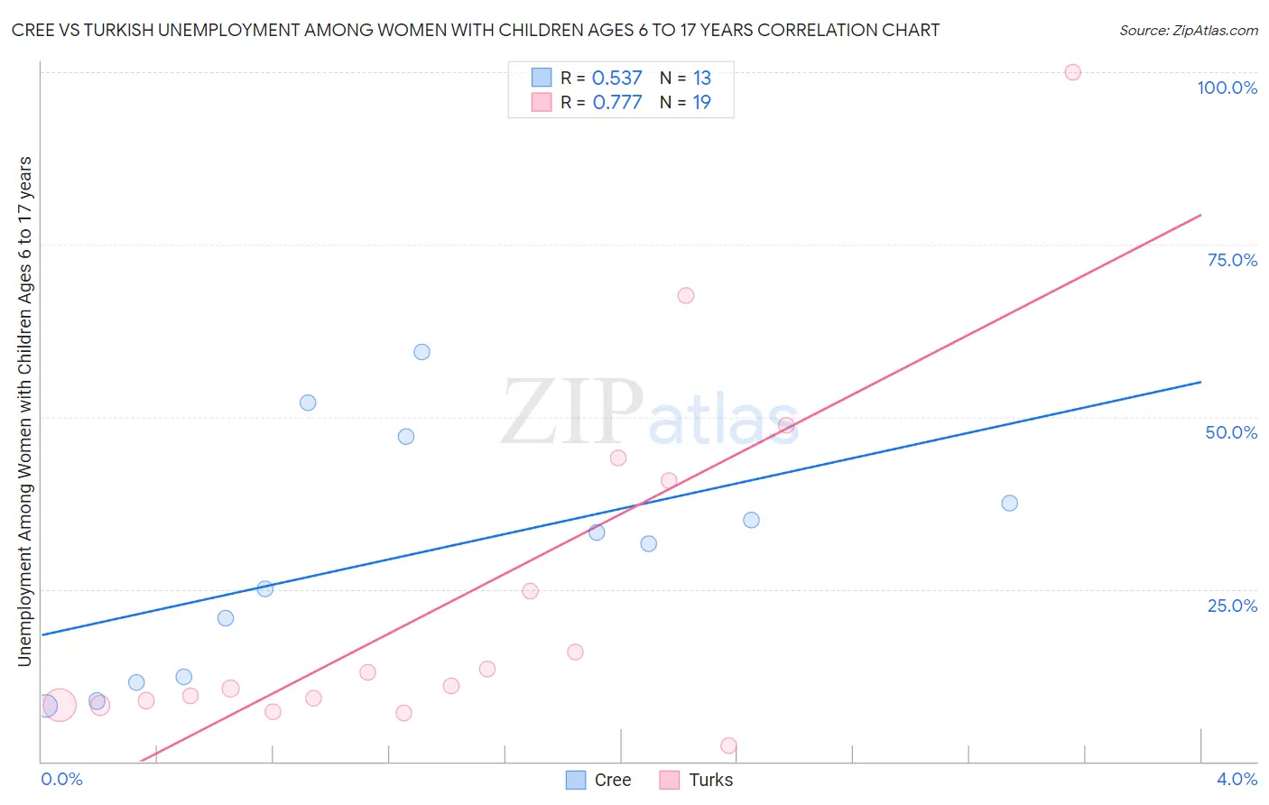 Cree vs Turkish Unemployment Among Women with Children Ages 6 to 17 years