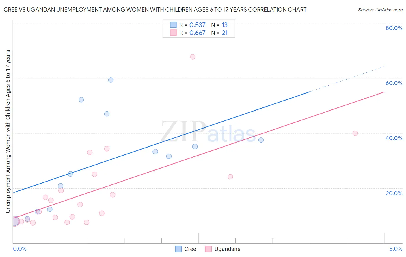 Cree vs Ugandan Unemployment Among Women with Children Ages 6 to 17 years