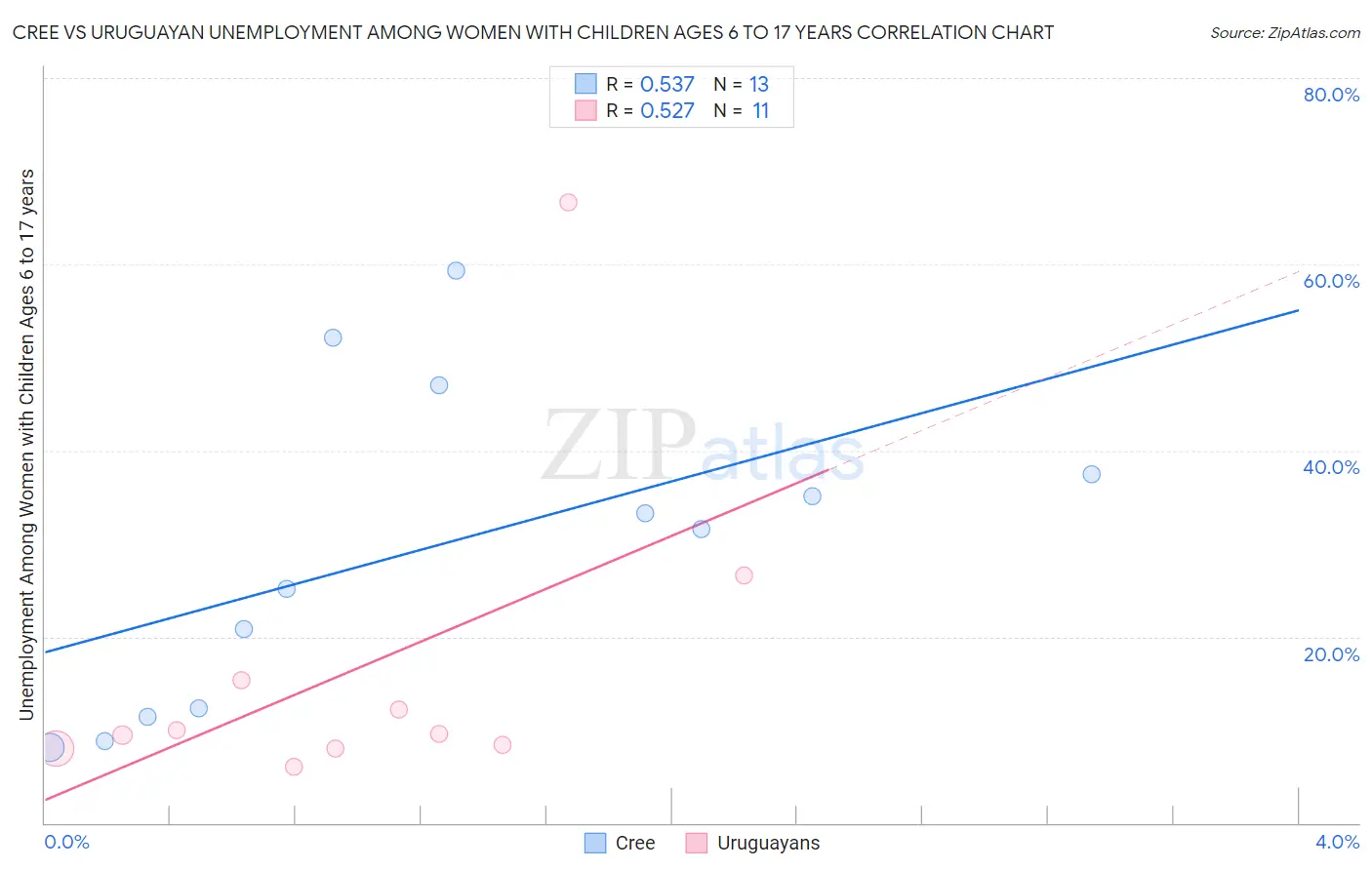 Cree vs Uruguayan Unemployment Among Women with Children Ages 6 to 17 years