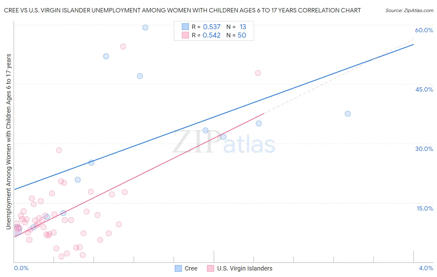Cree vs U.S. Virgin Islander Unemployment Among Women with Children Ages 6 to 17 years