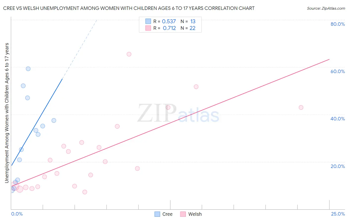 Cree vs Welsh Unemployment Among Women with Children Ages 6 to 17 years