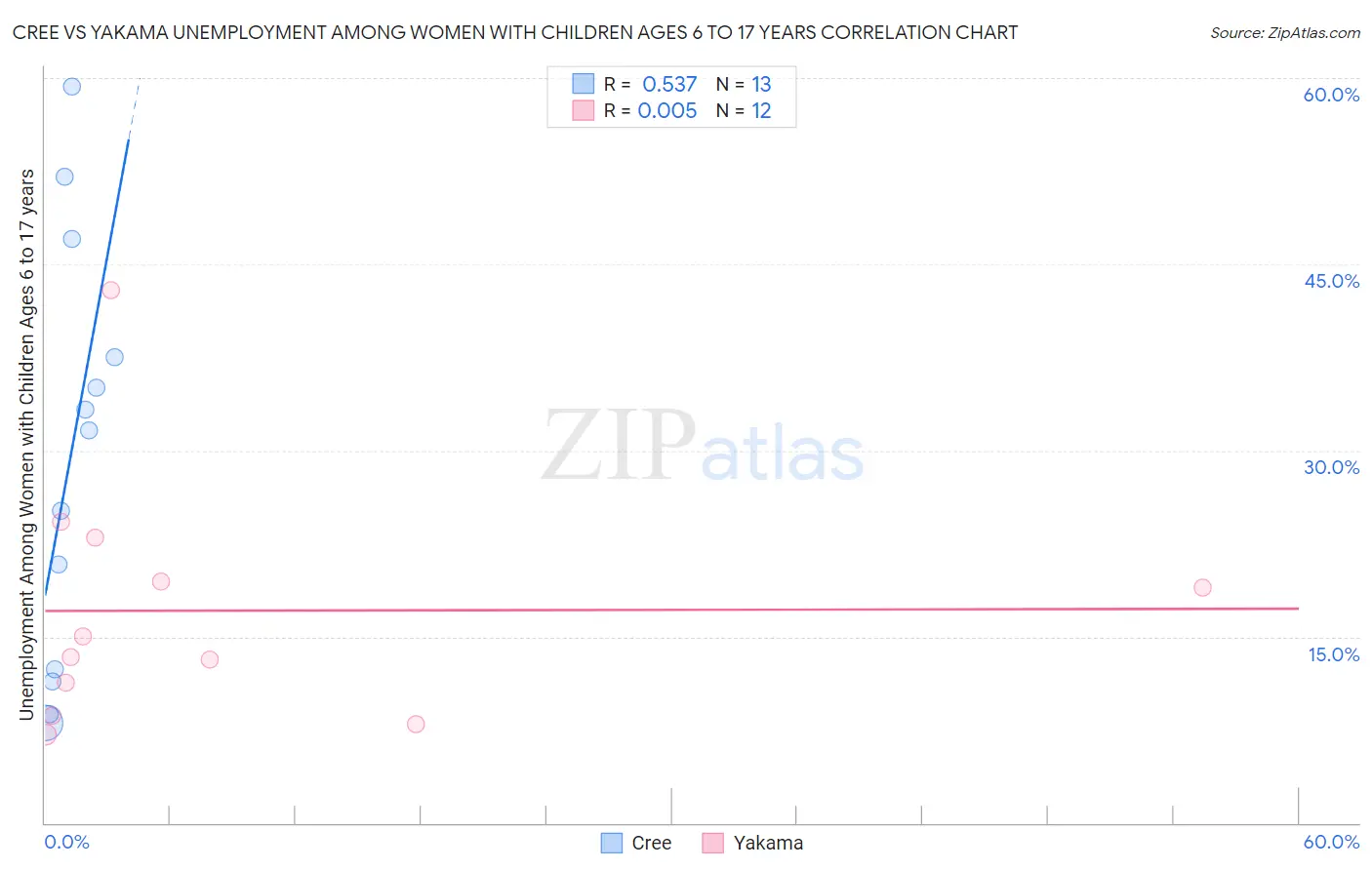 Cree vs Yakama Unemployment Among Women with Children Ages 6 to 17 years