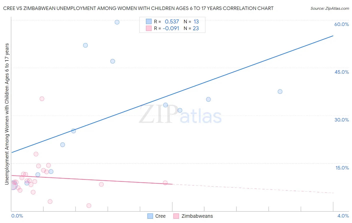 Cree vs Zimbabwean Unemployment Among Women with Children Ages 6 to 17 years