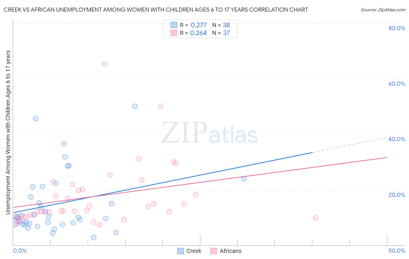 Creek vs African Unemployment Among Women with Children Ages 6 to 17 years