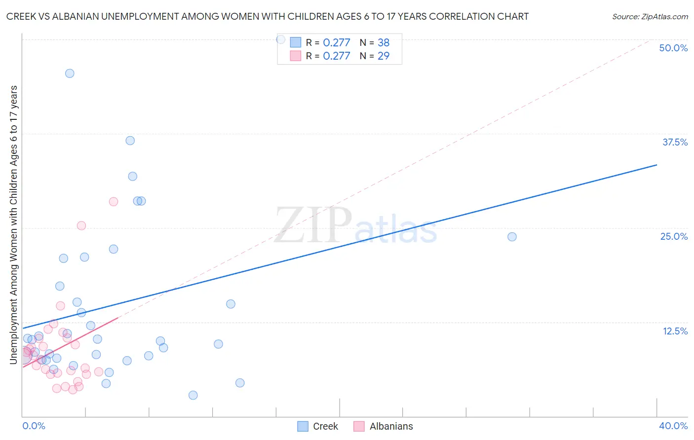 Creek vs Albanian Unemployment Among Women with Children Ages 6 to 17 years