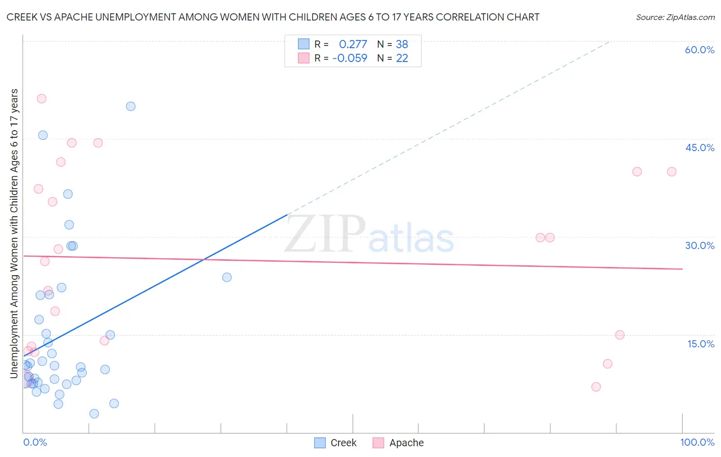 Creek vs Apache Unemployment Among Women with Children Ages 6 to 17 years