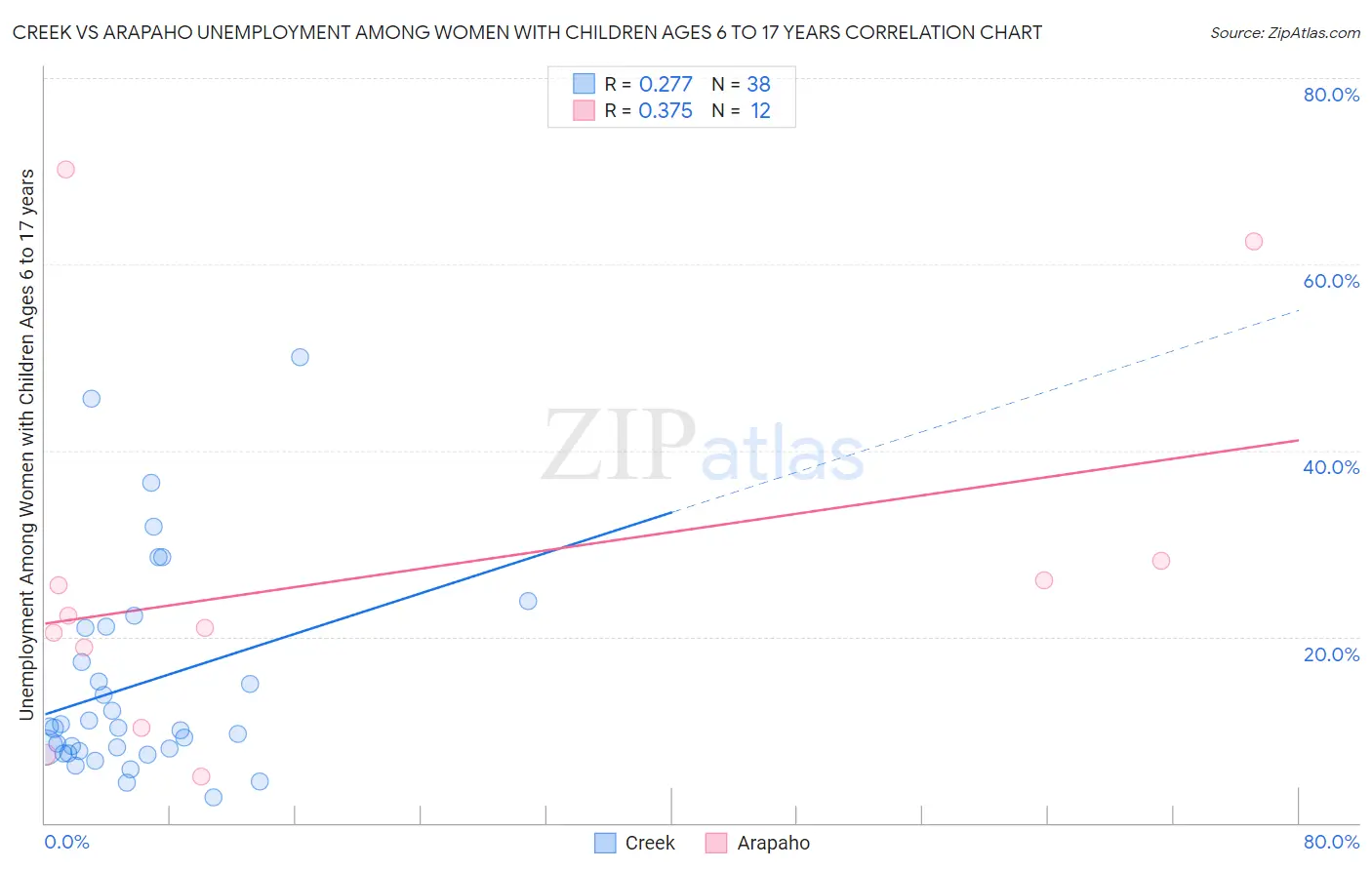 Creek vs Arapaho Unemployment Among Women with Children Ages 6 to 17 years