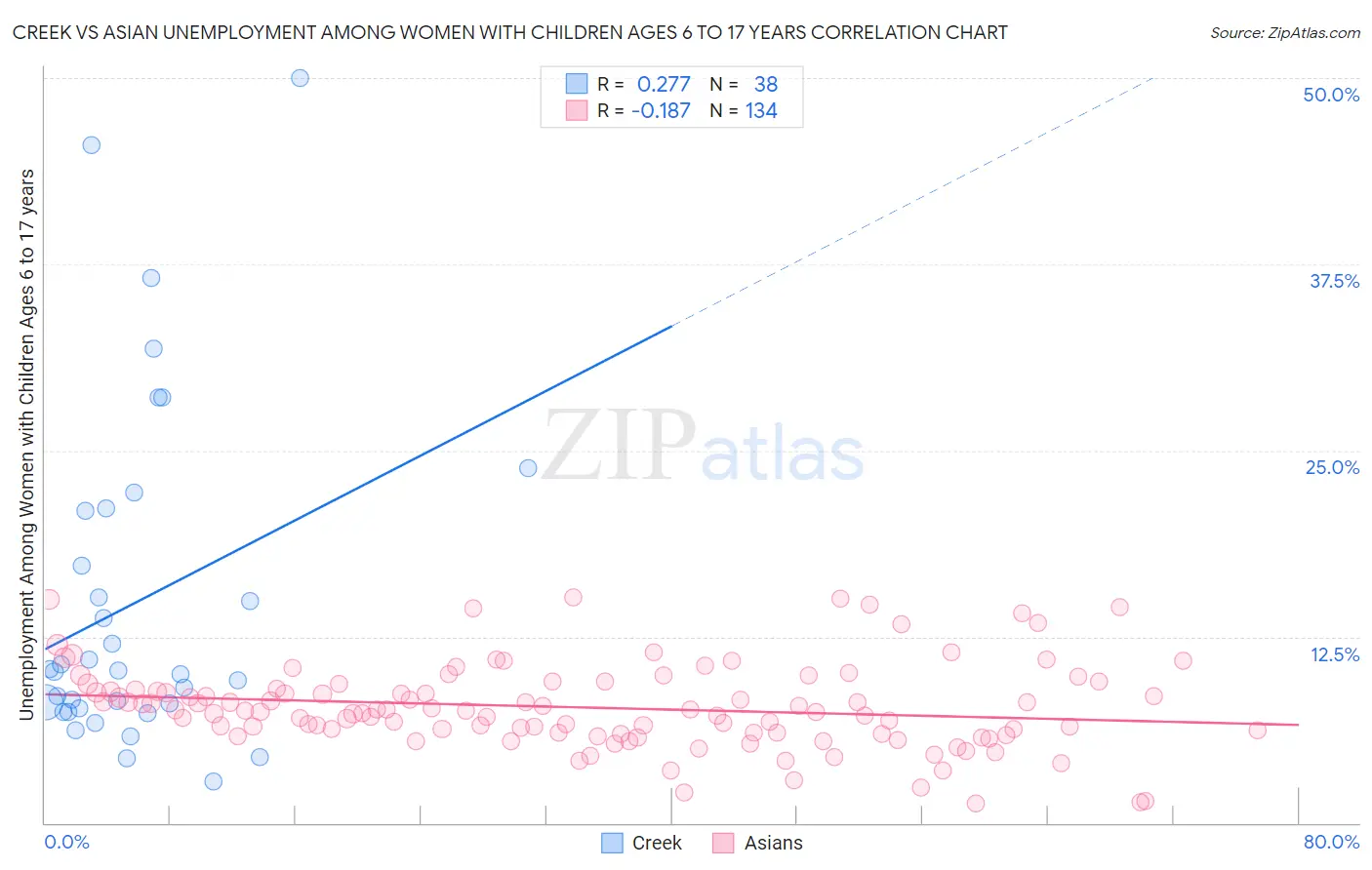 Creek vs Asian Unemployment Among Women with Children Ages 6 to 17 years