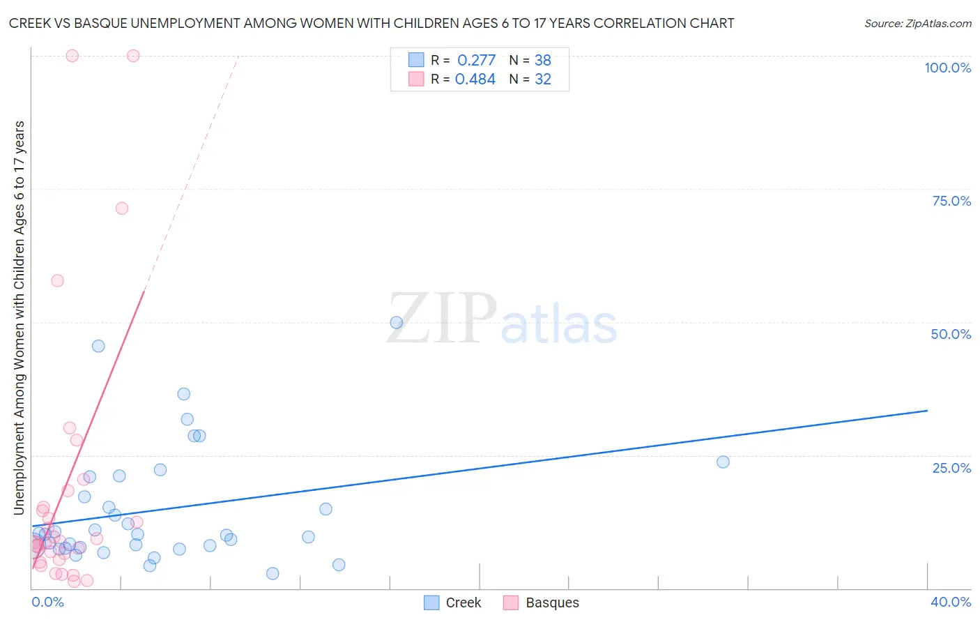 Creek vs Basque Unemployment Among Women with Children Ages 6 to 17 years