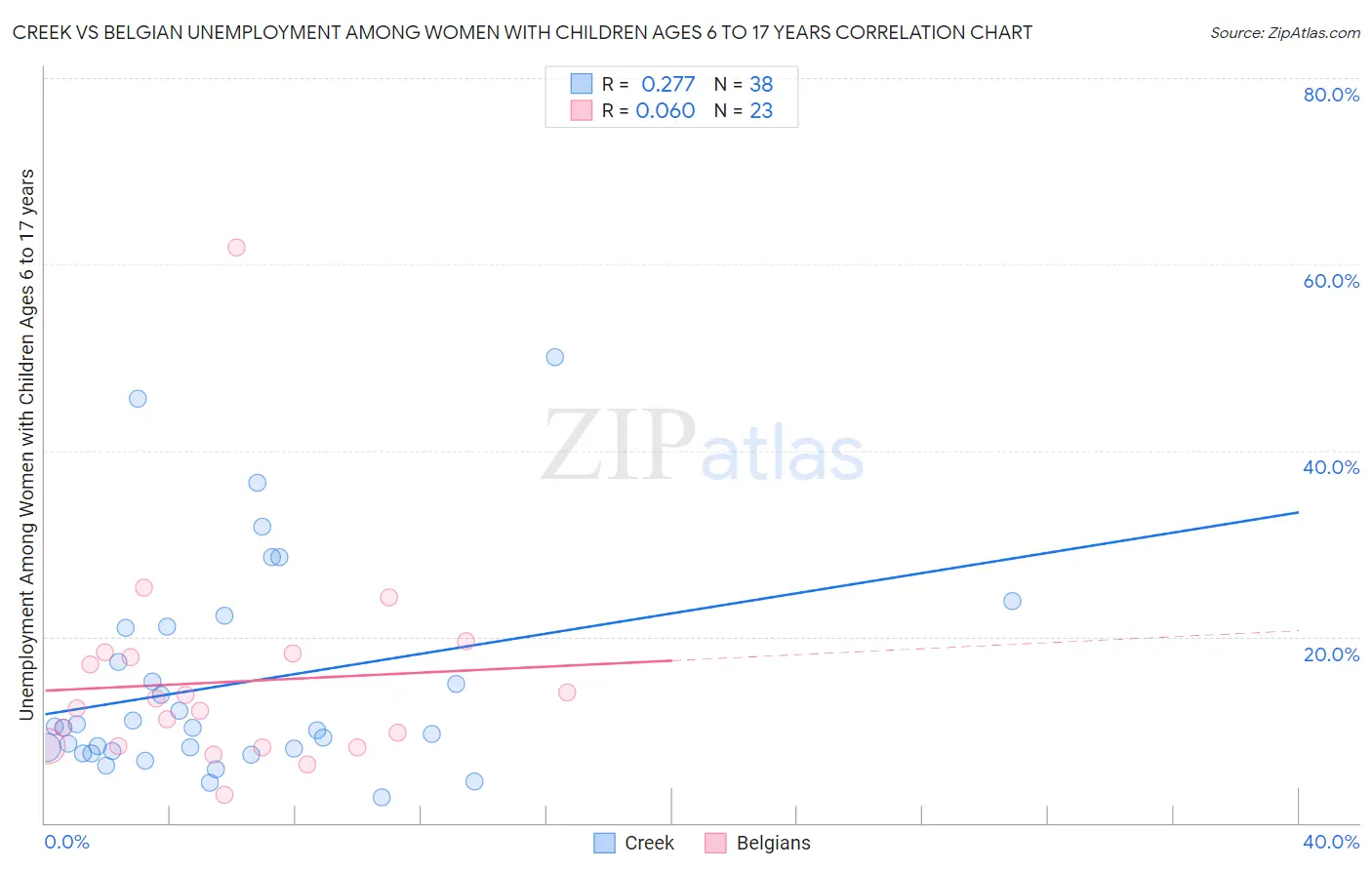 Creek vs Belgian Unemployment Among Women with Children Ages 6 to 17 years
