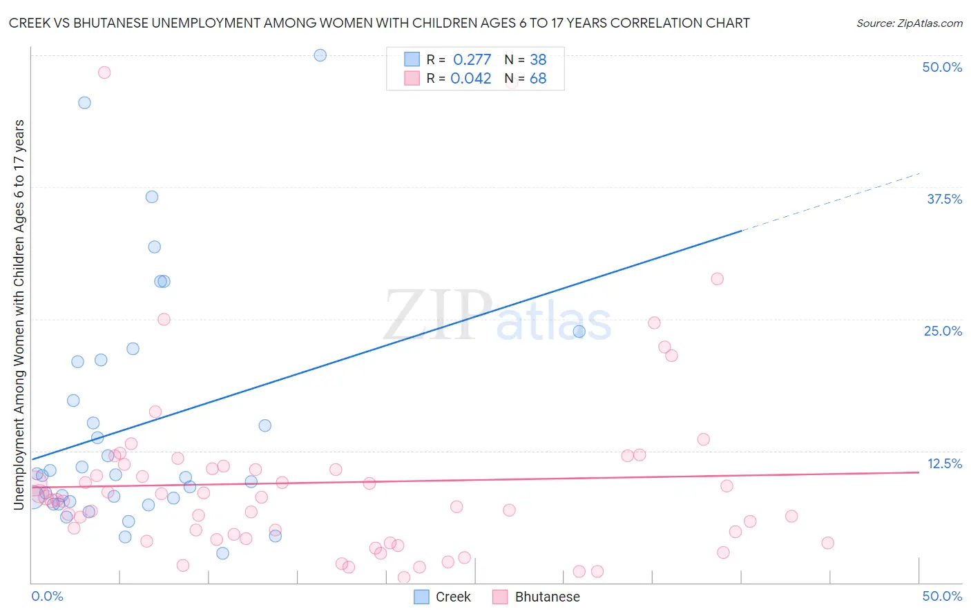 Creek vs Bhutanese Unemployment Among Women with Children Ages 6 to 17 years