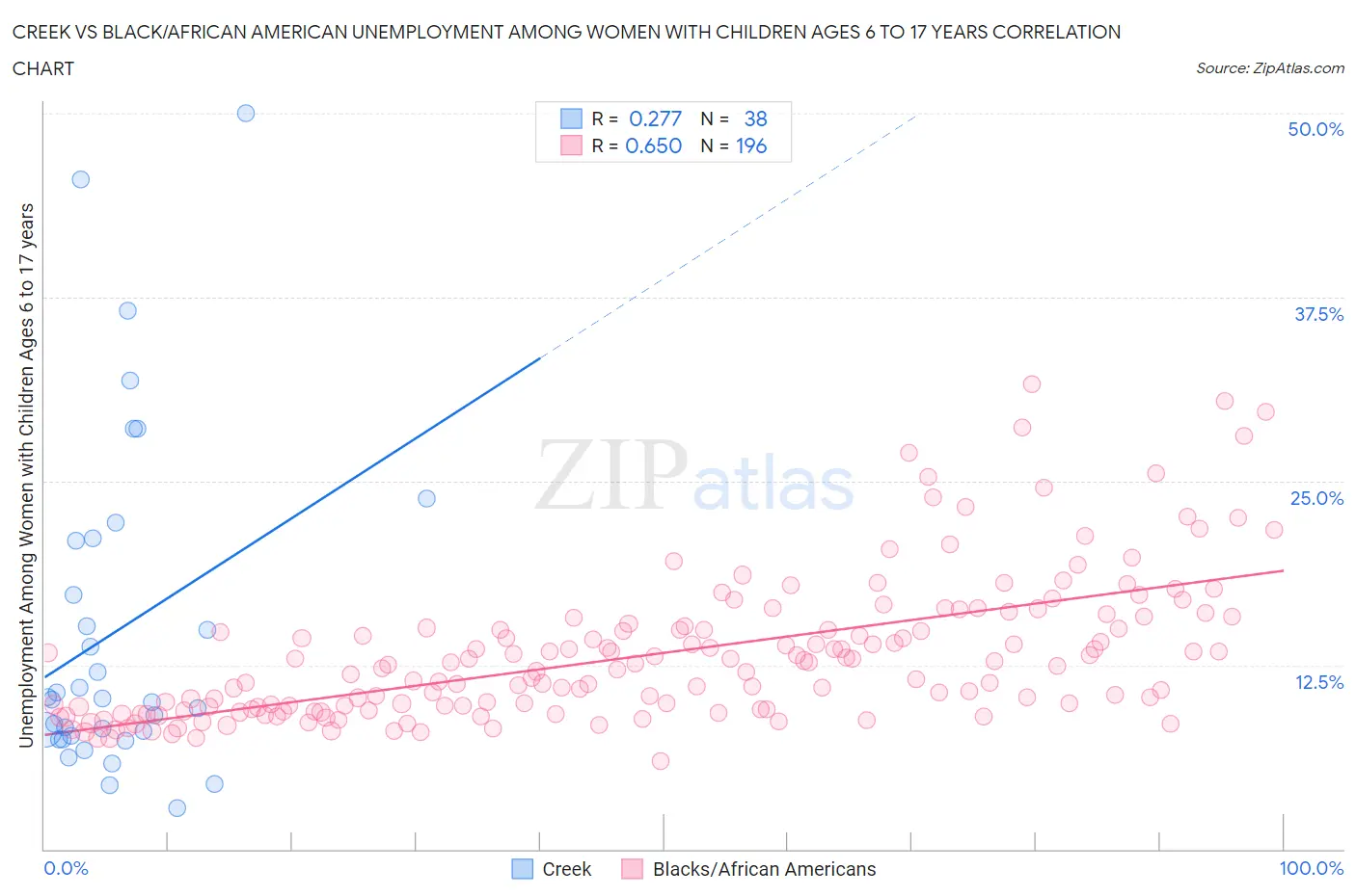 Creek vs Black/African American Unemployment Among Women with Children Ages 6 to 17 years