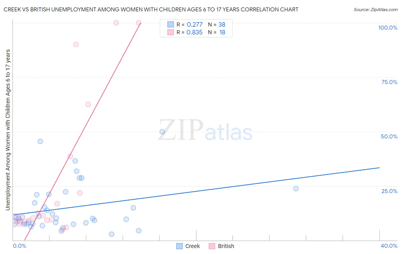 Creek vs British Unemployment Among Women with Children Ages 6 to 17 years