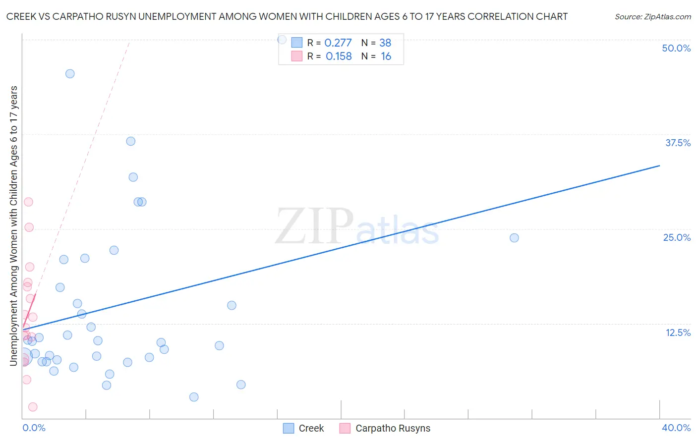 Creek vs Carpatho Rusyn Unemployment Among Women with Children Ages 6 to 17 years