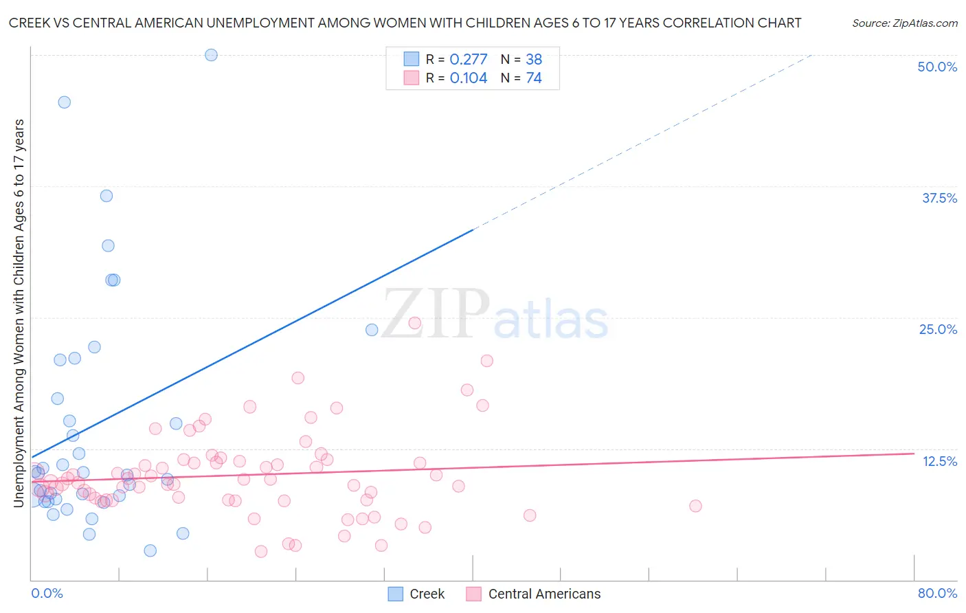 Creek vs Central American Unemployment Among Women with Children Ages 6 to 17 years