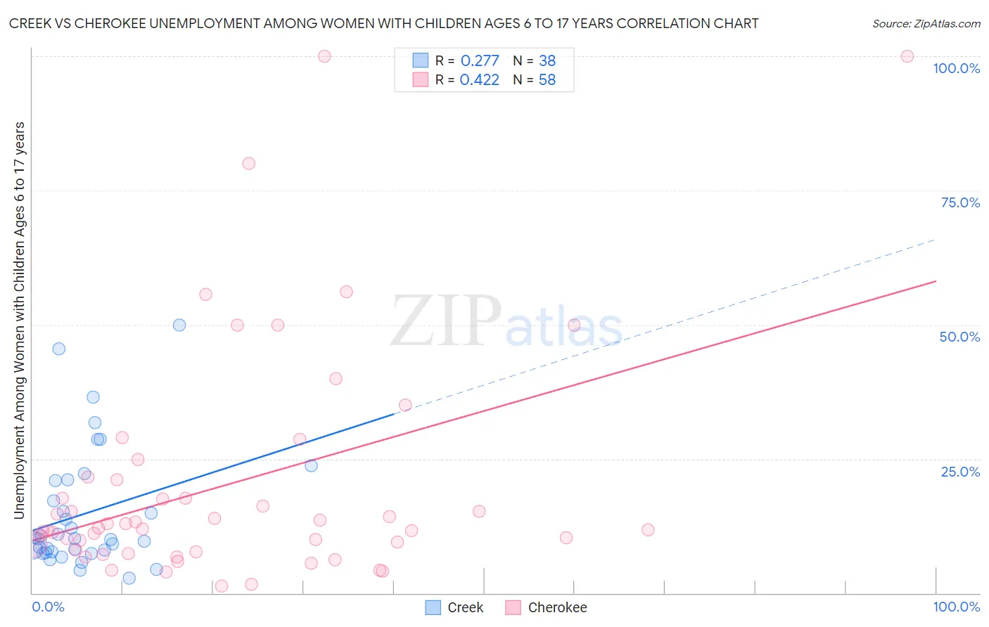Creek vs Cherokee Unemployment Among Women with Children Ages 6 to 17 years